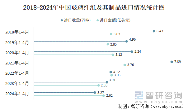 2018-2024年中国玻璃纤维及其制品进口情况统计图