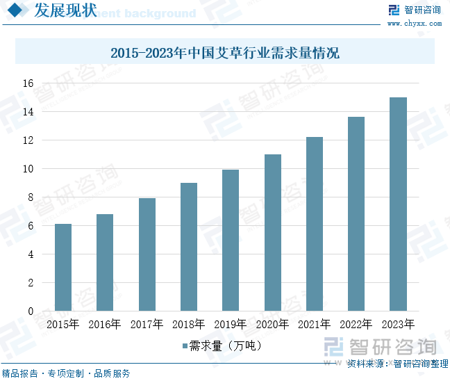 2015-2023年中国艾草行业需求量情况