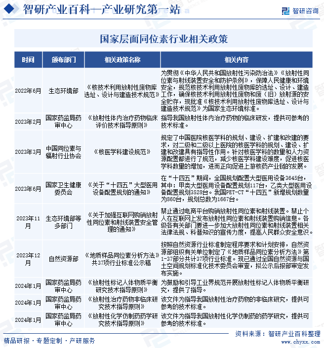 国家层面同位素行业相关政策