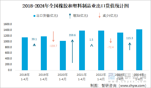 2018-2024年全国橡胶和塑料制品业出口货值统计图