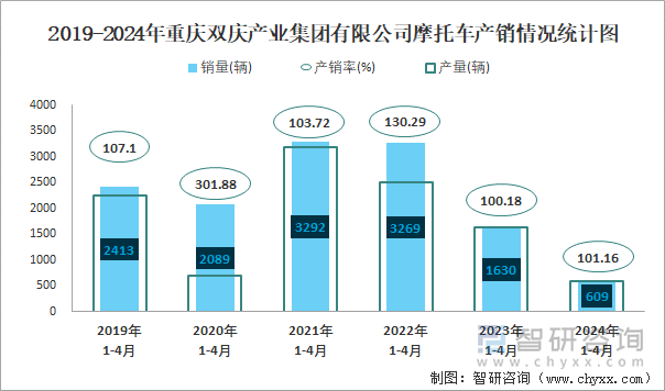 2019-2024年重庆双庆产业集团有限公司摩托车产销情况统计图