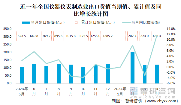 近一年全国仪器仪表制造业出口货值当期值、累计值及同比增长统计图