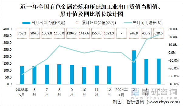 近一年全国有色金属冶炼和压延加工业出口货值当期值、累计值及同比增长统计图