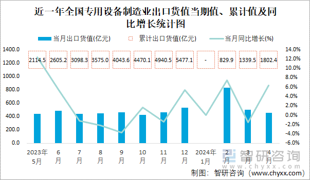 近一年全国专用设备制造业出口货值当期值、累计值及同比增长统计图