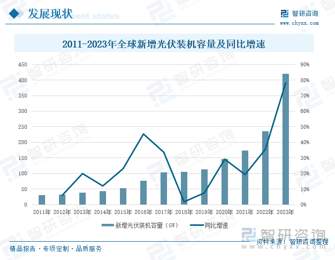 2011-2023年全球新增光伏装机容量及同比增速