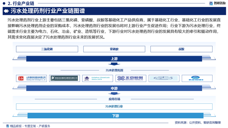 污水处理药剂行业产业链图谱