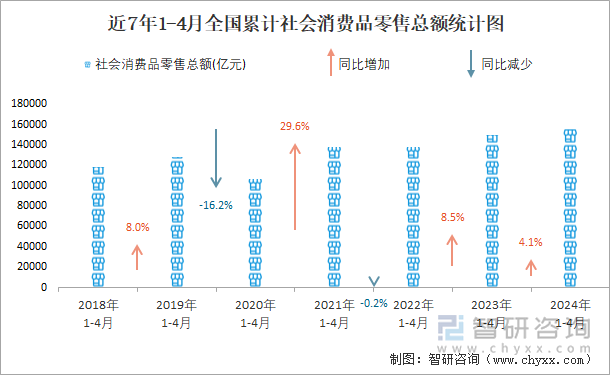 近7年1-4月全国累计社会消费品零售总额统计图