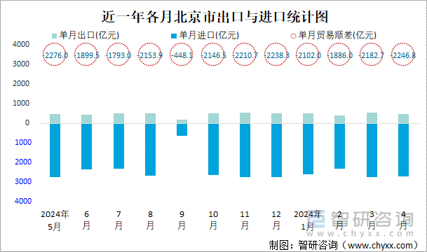 近一年各月北京市出口与进口统计图