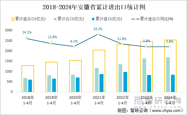 2018-2024年安徽省累计进出口统计图