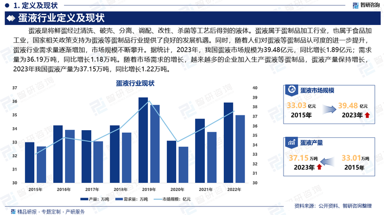 蛋液属于蛋制品加工行业，也属于食品加工业，国家相关政策支持为蛋液等蛋制品行业提供了良好的发展机遇。同时，随着人们对蛋液等蛋制品认可度的进一步提升，蛋液行业需求量逐渐增加，市场规模不断攀升。据统计，2023年，我国蛋液市场规模为39.48亿元，同比增长1.89亿元；需求量为36.19万吨，同比增长1.18万吨。随着市场需求的增长，越来越多的企业加入生产蛋液等蛋制品，蛋液产量保持增长，2023年我国蛋液产量为37.15万吨，同比增长1.22万吨。