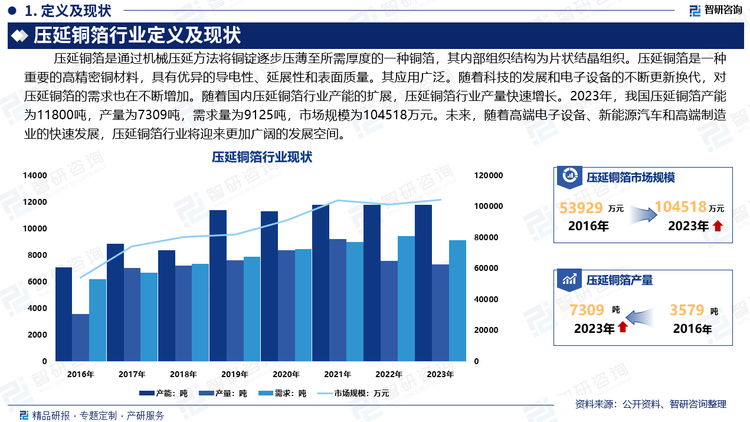 压延铜箔是一种重要的高精密铜材料，具有优异的导电性、延展性和表面质量。其广泛应用于电子、电气、通讯、新能源等领域，随着科技的发展和电子设备的不断更新换代，对压延铜箔的需求也在不断增加。随着国内压延铜箔行业产能的扩展，压延铜箔行业产量快速增长。2023年，我国压延铜箔产能为11800吨，产量为7309吨，需求量为9125吨，市场规模为104518万元。未来，随着高端电子设备、新能源汽车和高端制造业的快速发展，压延铜箔行业将迎来更加广阔的发展空间。我国压延铜箔企业通过持续的技术创新和市场拓展，将在全球市场中占据更重要的地位。