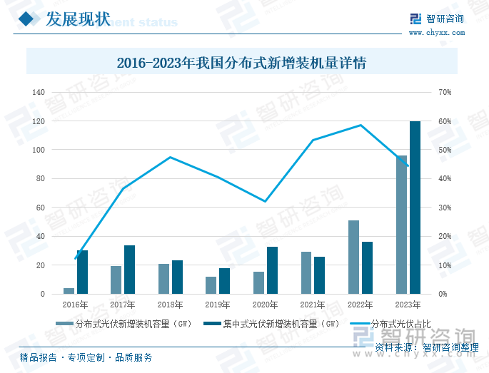 2016-2023年我国分布式新增装机量详情