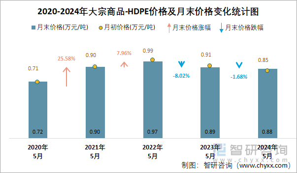 2020-2024年HDPE价格及月末价格变化统计图