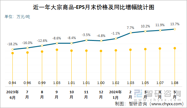 近一年EPS月末价格及同比增幅统计图