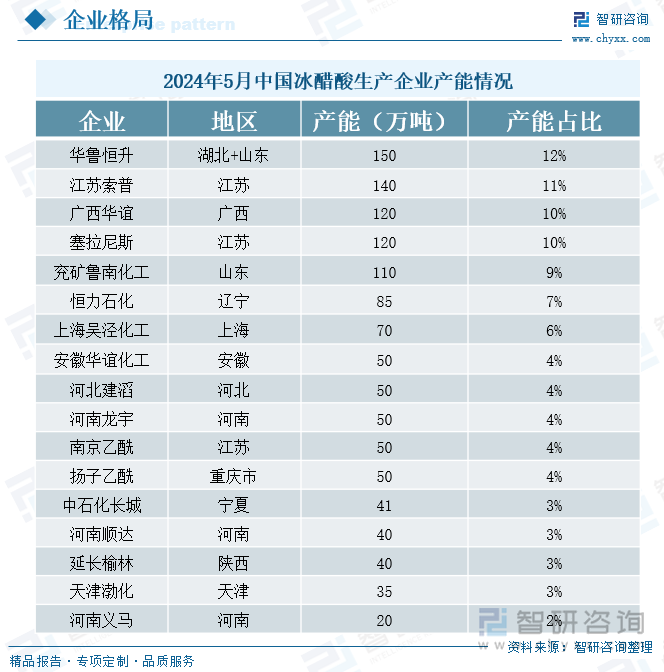 2024年5月中国冰醋酸生产企业产能情况