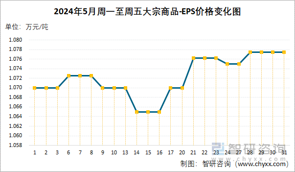 2024年5月周一至周五EPS价格变化图