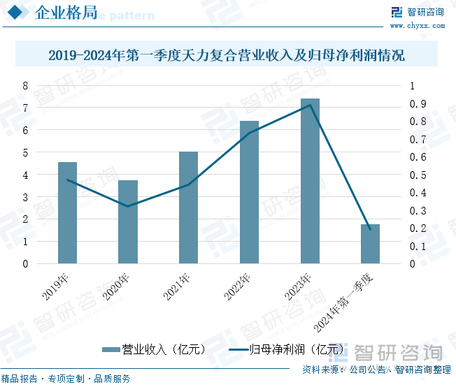 2019-2024年第一季度天力复合营业收入及归母净利润情况