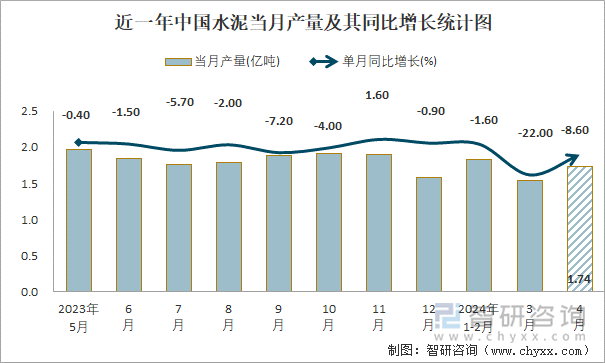 近一年中国水泥当月产量及其同比增长统计图