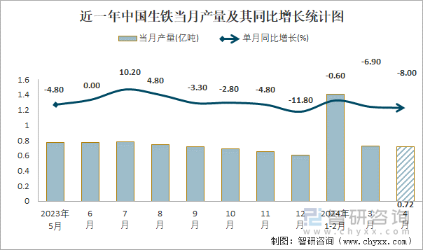 近一年中国生铁当月产量及其同比增长统计图