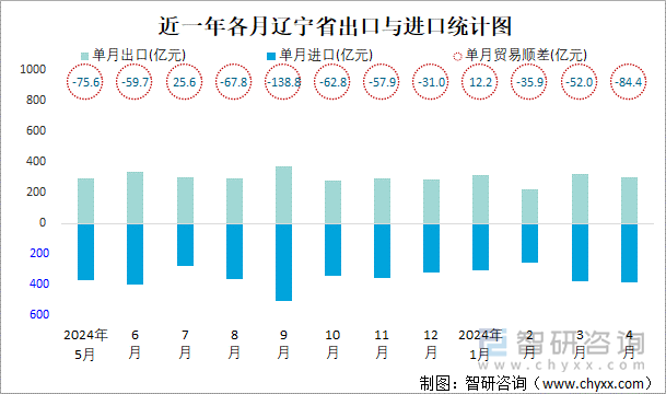 近一年各月辽宁省出口与进口统计图