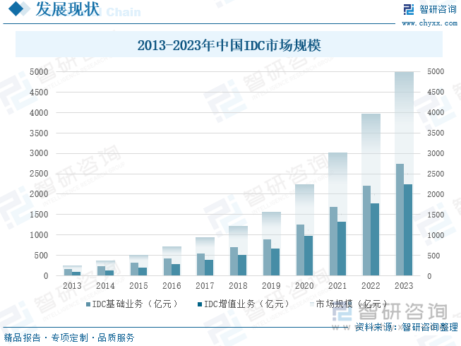 2013-2023年中国IDC市场规模