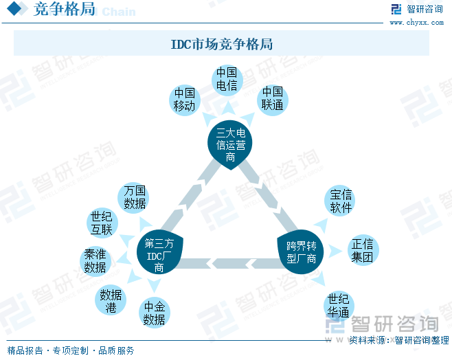 IDC市场竞争格局