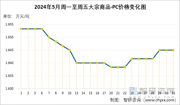 2024年5月周一至周五PC价格变化图