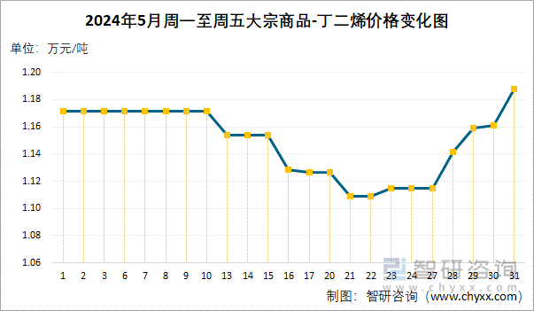 2024年5月周一至周五丁二烯价格变化图