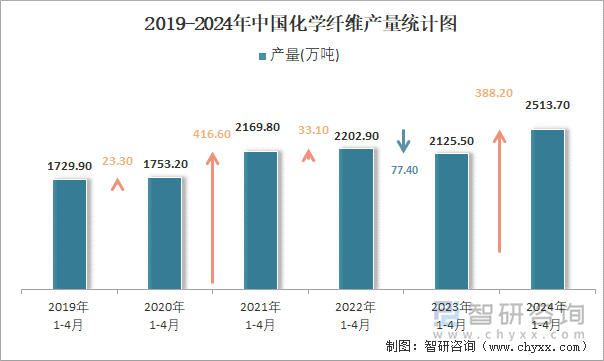 2019-2024年中国化学纤维产量统计图