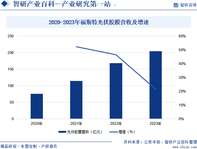 2020-2023年福斯特光伏胶膜营收及增速