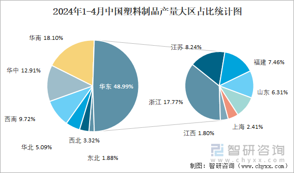 2024年1-4月中国塑料制品产量大区占比统计图