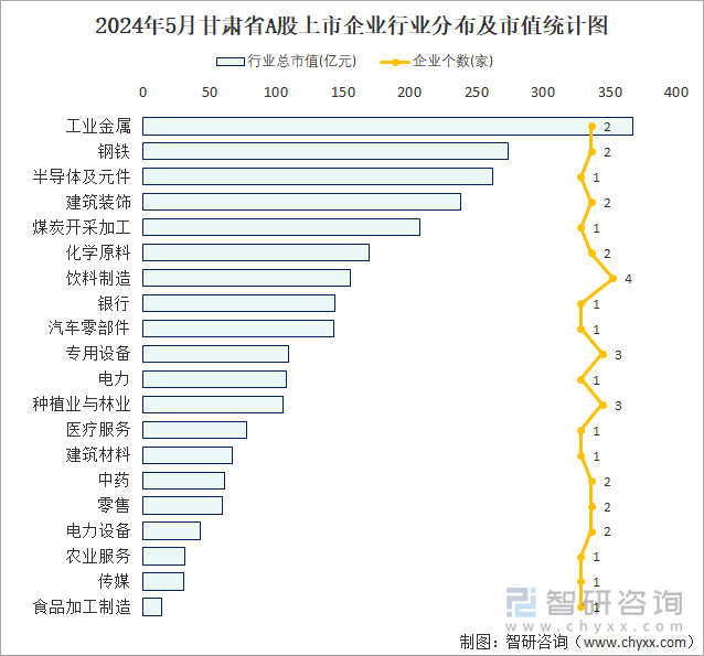 2024年5月甘肃省A股上市企业数量排名前20的行业市值(亿元)统计图