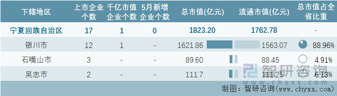 2024年5月宁夏回族自治区各地级行政区A股上市企业情况统计表