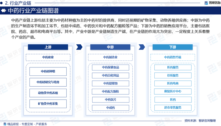 中药产业链上游包括主要为中药材种植为主的中药材的提供商，同时还前期的矿物采集、动物养殖供应商；中游为中药的生产制造环节和加工环节，包括中成药、中药饮片和中药配方颗粒等产品；下游为中药的销售应用平台，主要包括医院、药店、超市和电商平台等。其中，产业中游是产业链制造生产端，在产业链的作用尤为突出，一定程度上关系着整个产业的产值。