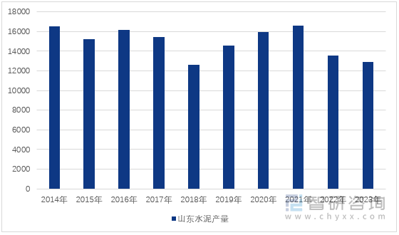 图1：2014-2023年山东省水泥产量情况（单位：万吨）