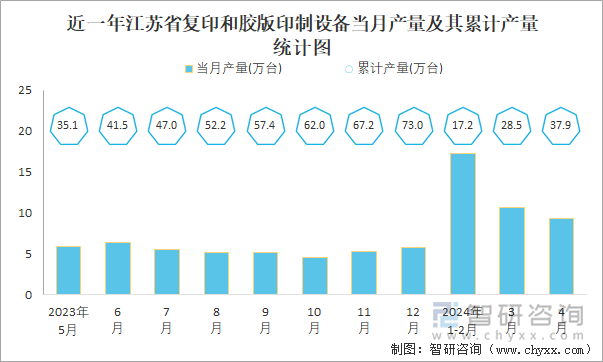 近一年江苏省复印和胶版印制设备当月产量及其累计产量统计图