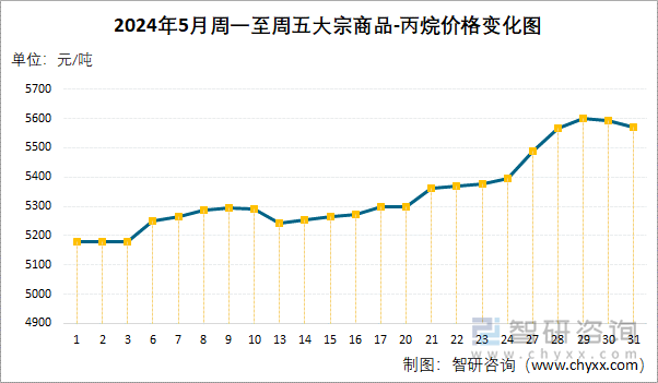 2024年5月周一至周五丙烷价格变化图