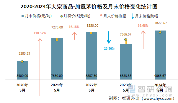 2020-2024年加氢苯价格及月末价格变化统计图