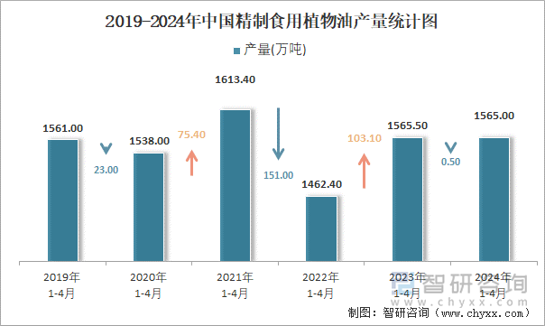 2019-2024年中国精制食用植物油产量统计图