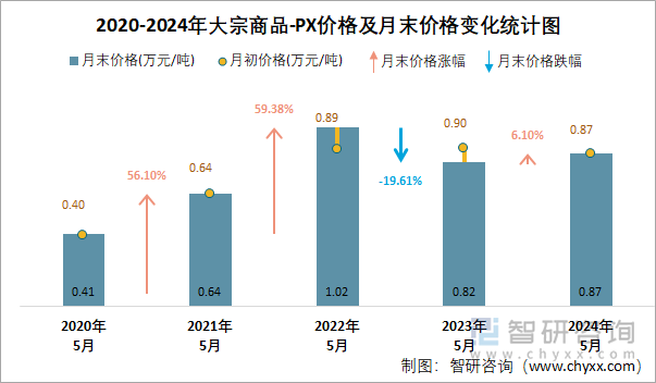 2020-2024年PX价格及月末价格变化统计图