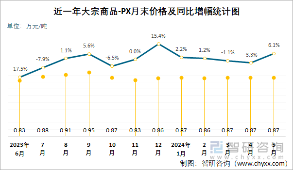 近一年PX月末价格及同比增幅统计图