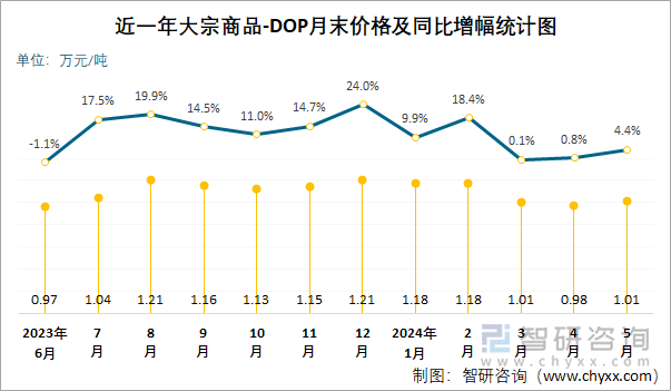 近一年DOP月末价格及同比增幅统计图