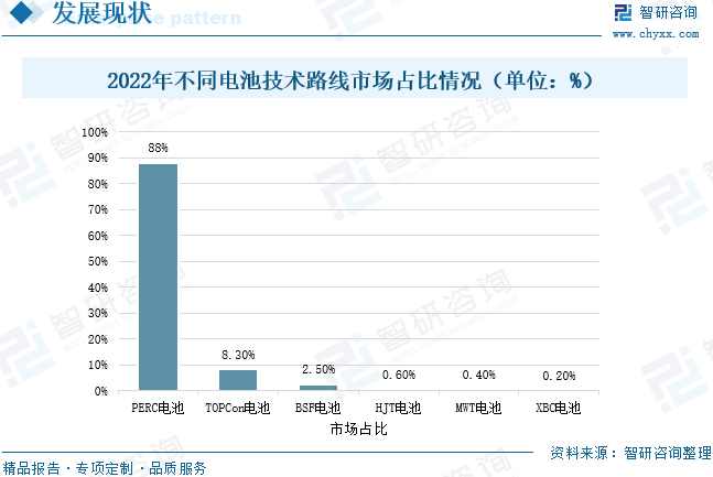 2022年不同电池技术路线市场占比情况（单位：%）