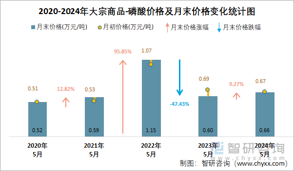 2020-2024年磷酸价格及月末价格变化统计图