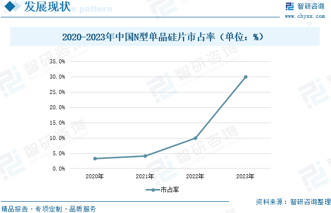 2020-2023年中国N型单晶硅片市占率（单位：%）