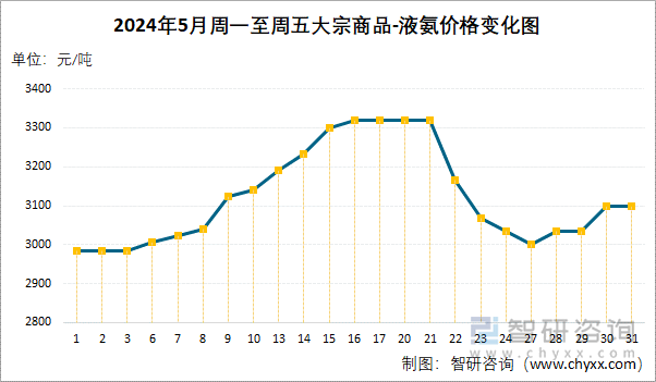 2024年5月周一至周五液氨价格变化图