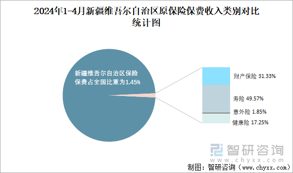 近6年1-4月新疆维吾尔自治区累计原保险保费收入类别对比统计图