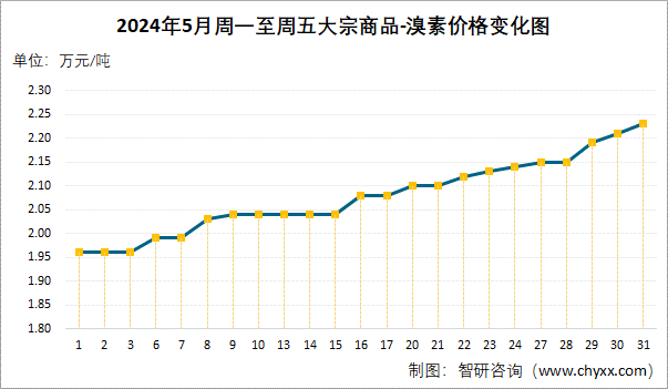 2024年5月周一至周五溴素价格变化图