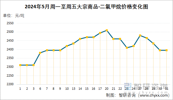 2024年5月周一至周五二氯甲烷价格变化图