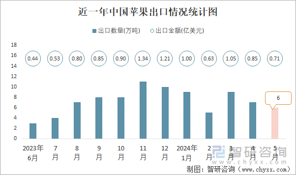 近一年中国苹果出口情况统计图